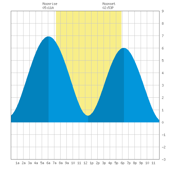 Pine Island tide chart for Sunday, January 26, 2025