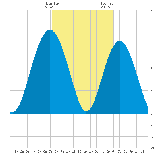 Pine Island tide chart for Monday, January 27, 2025