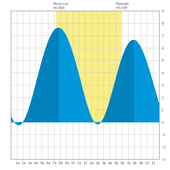 Pine Island tide chart for Tuesday, January 28, 2025