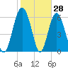 Pine Island tide chart for Tuesday, January 28, 2025