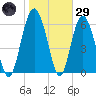 Pine Island tide chart for Wednesday, January 29, 2025