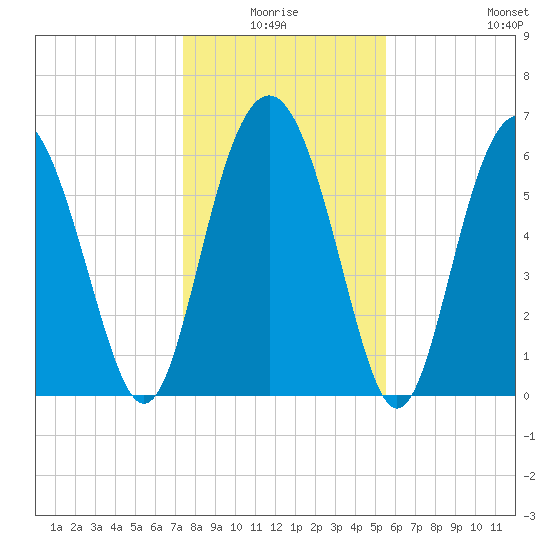 Pine Island tide chart for Saturday, January 4, 2025