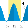 Pine Island tide chart for Saturday, January 4, 2025