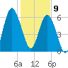 Pine Island tide chart for Thursday, January 9, 2025