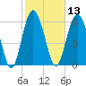 Pine Island tide chart for Thursday, February 13, 2025