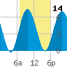 Pine Island tide chart for Friday, February 14, 2025