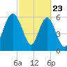 Pine Island tide chart for Sunday, February 23, 2025