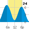 Pine Island tide chart for Monday, February 24, 2025