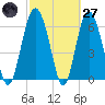 Pine Island tide chart for Thursday, February 27, 2025
