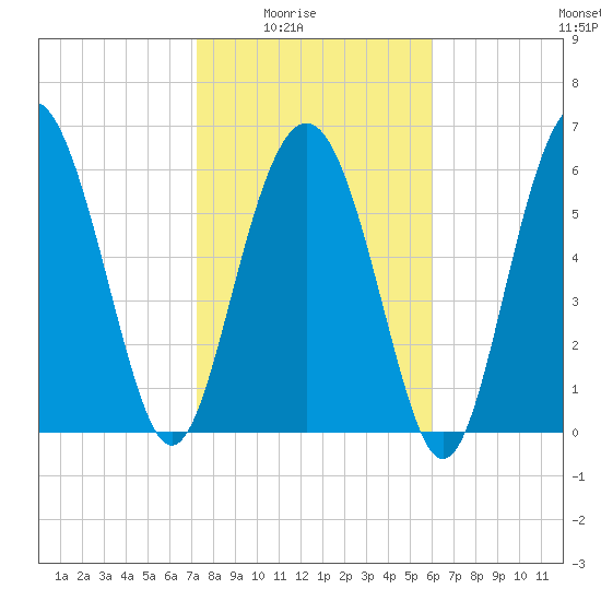 Pine Island tide chart for Monday, February 3, 2025