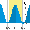 Pine Island tide chart for Monday, February 3, 2025