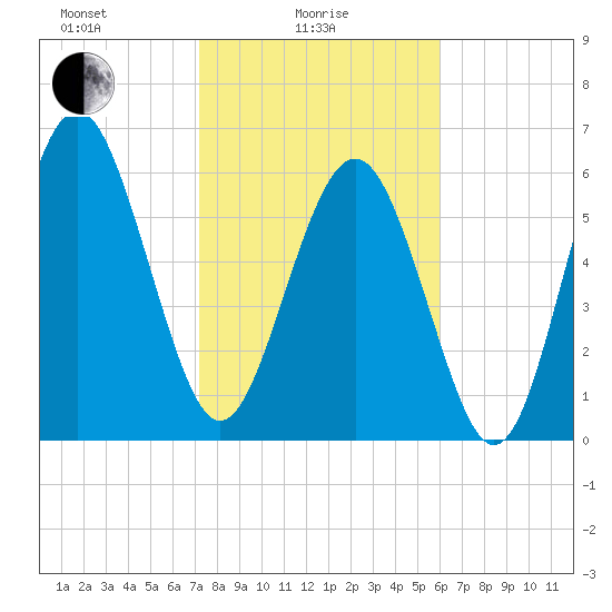 Pine Island tide chart for Wednesday, February 5, 2025
