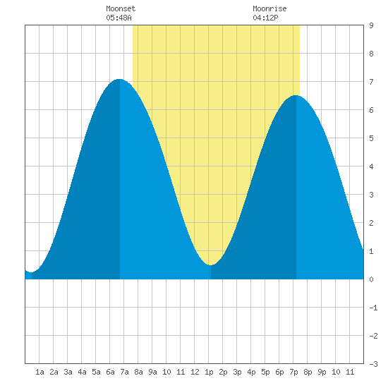 Pine Island tide chart for Monday, March 10, 2025