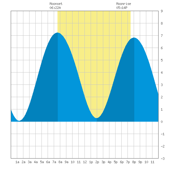 Pine Island tide chart for Tuesday, March 11, 2025