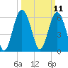 Pine Island tide chart for Tuesday, March 11, 2025