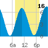 Pine Island tide chart for Sunday, March 16, 2025