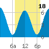 Pine Island tide chart for Tuesday, March 18, 2025