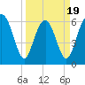 Pine Island tide chart for Wednesday, March 19, 2025