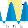 Pine Island tide chart for Saturday, March 1, 2025