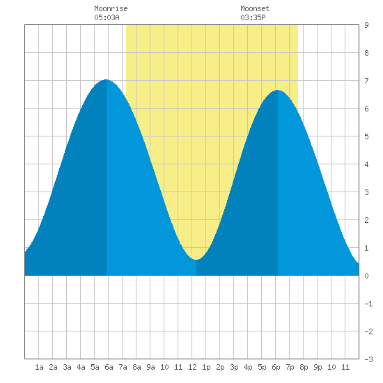 Pine Island tide chart for Tuesday, March 25, 2025