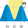 Pine Island tide chart for Tuesday, March 25, 2025