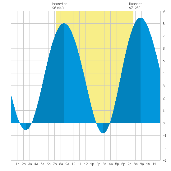 Pine Island tide chart for Friday, March 28, 2025