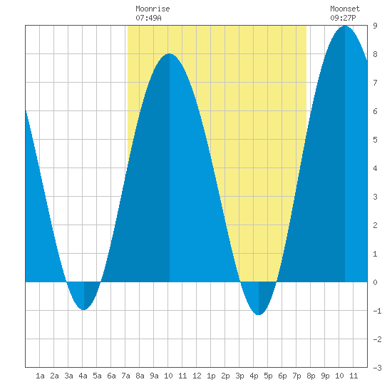 Pine Island tide chart for Sunday, March 30, 2025