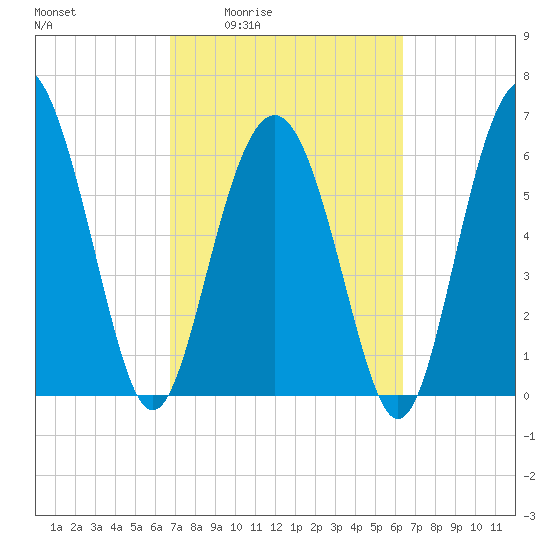 Pine Island tide chart for Tuesday, March 4, 2025