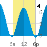 Pine Island tide chart for Tuesday, March 4, 2025