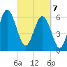 Pine Island tide chart for Friday, March 7, 2025