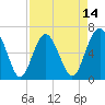 Pine Island tide chart for Monday, April 14, 2025