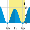 Pine Island tide chart for Tuesday, April 1, 2025
