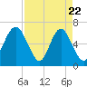 Pine Island tide chart for Tuesday, April 22, 2025