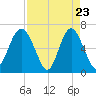 Pine Island tide chart for Wednesday, April 23, 2025