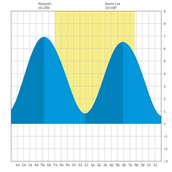 Pine Island tide chart for Monday, April 7, 2025