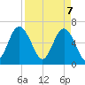 Pine Island tide chart for Monday, April 7, 2025