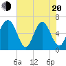 Pine Island tide chart for Tuesday, May 20, 2025