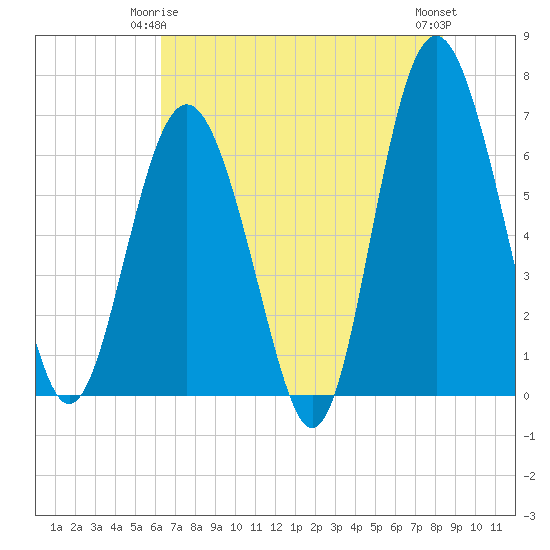 Pine Island tide chart for Sunday, May 25, 2025