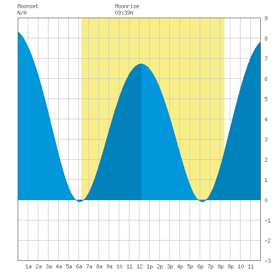 Pine Island tide chart for Friday, May 30, 2025