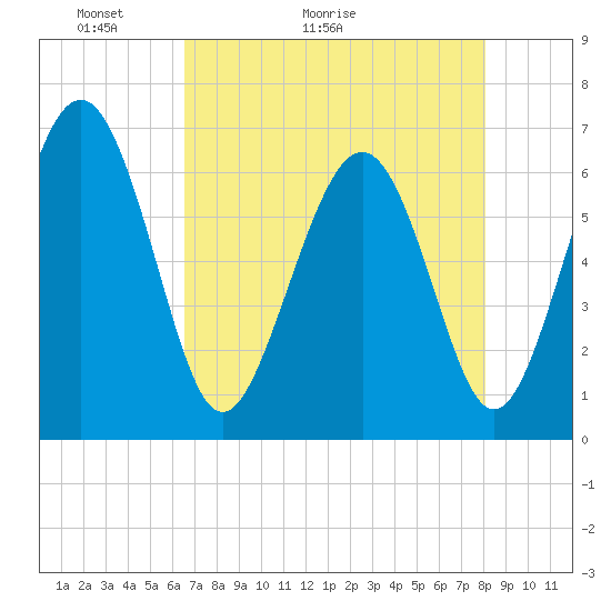 Pine Island tide chart for Saturday, May 3, 2025