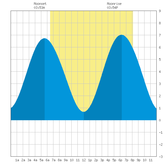Pine Island tide chart for Wednesday, May 7, 2025