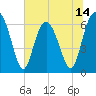 Pine Island tide chart for Saturday, June 14, 2025