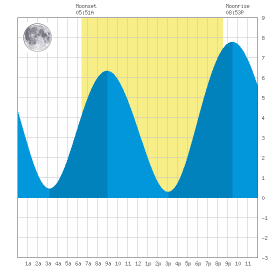 Pine Island tide chart for Thursday, July 10, 2025