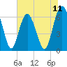 Pine Island tide chart for Friday, July 11, 2025