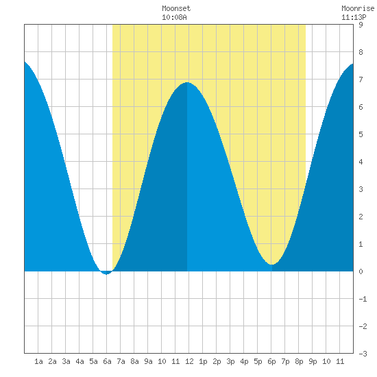 Pine Island tide chart for Monday, July 14, 2025