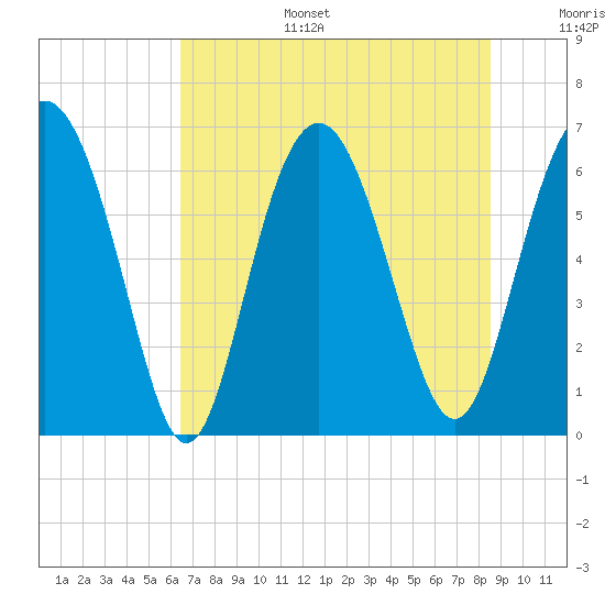 Pine Island tide chart for Tuesday, July 15, 2025