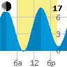 Pine Island tide chart for Thursday, July 17, 2025