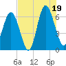 Pine Island tide chart for Saturday, July 19, 2025