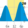Pine Island tide chart for Sunday, July 20, 2025
