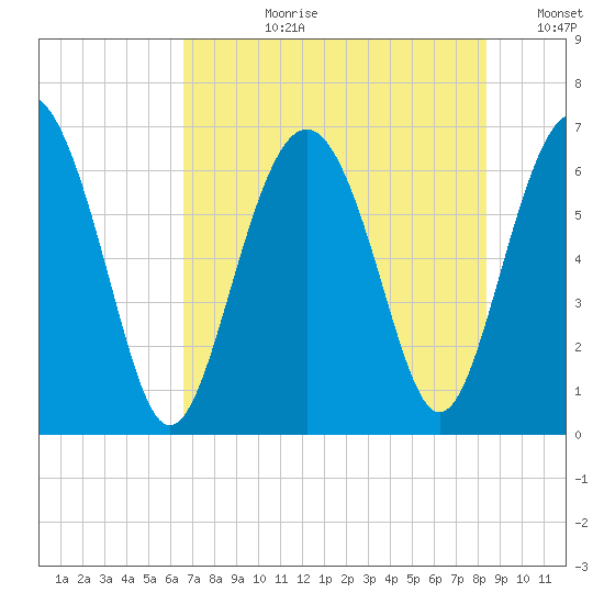 Pine Island tide chart for Monday, July 28, 2025